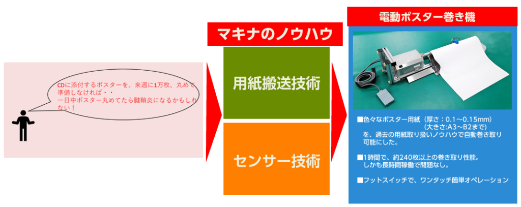 CDに添付するポスターを、来週に1万枚、丸めて準備しなければ・・
一日中ポスター丸めてたら腱鞘炎になるかもしれない！
マキナのノウハウ！
（用紙搬送技術）
（センサー技術）
電動ポスター巻き機
■色々なポスター用紙（厚さ：0.1～0.15mm）
　　　　　　　　　　（大きさ:A3～B2まで)
   を、過去の用紙取り扱いノウハウで自動巻き取り
　可能にした。

■1時間で、約240枚以上の巻き取り性能。
　しかも長時間稼働で問題なし。

■フットスイッチで、ワンタッチ簡単オペレーション