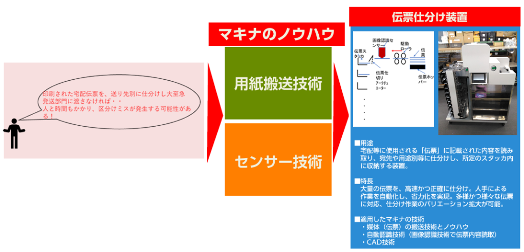 印刷された宅配伝票を、送り先別に仕分けし大至急
発送部門に渡さなければ・・
人と時間もかかり、区分けミスが発生する可能性がある！
マキナのノウハウ！
（用紙搬送技術）
（センサー技術)
開発商品　伝票仕分け装置
■用途
　　宅配等に使用される「伝票」に記載された内容を読み
　　取り、宛先や用途別等に仕分けし、所定のスタッカ内
　　に収納する装置。
　　
■特長
　　大量の伝票を、高速かつ正確に仕分け。人手による
　　作業を自動化し、省力化を実現。多様かつ様々な伝票
　　に対応、仕分け作業のバリエーション拡大が可能。

■適用したマキナの技術
　　・媒体（伝票）の搬送技術とノウハウ
　　・自動認識技術（画像認識技術で伝票内容読取）
　　・CAD技術　