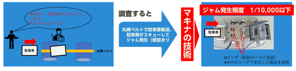 雨の日に、駐車券が入口でよく
つまる。
何とかならないの？
丸棒ベルトで駐車券搬送、
駐車券がスキューしてジャム発生（紙詰まりマキナのノウハウ！
（媒体搬送）
駐車券収納装置Oリング（駆動ローラに実装）
4本のＯリングで安定した搬送を実現
ジャム発生頻度　1/10,000以下