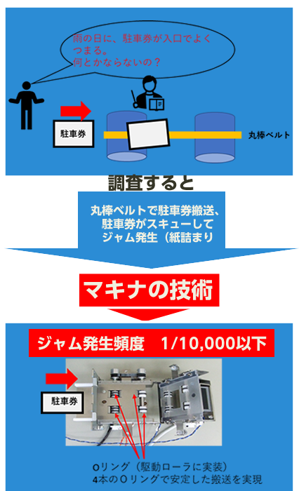 雨の日に、駐車券が入口でよく
つまる。
何とかならないの？
丸棒ベルトで駐車券搬送、
駐車券がスキューしてジャム発生（紙詰まりマキナのノウハウ！
（媒体搬送）
駐車券収納装置Oリング（駆動ローラに実装）
4本のＯリングで安定した搬送を実現
ジャム発生頻度　1/10,000以下
