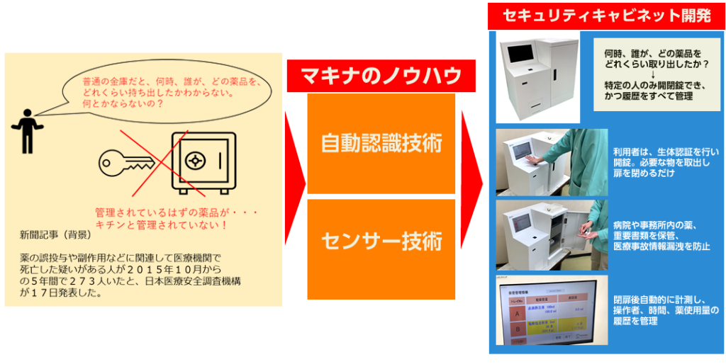 普通の金庫だと、何時、誰が、どの薬品を、どれくらい持ち出したかわからない。
何とかならないの？
新聞記事（背景）

薬の誤投与や副作用などに関連して医療機関で
死亡した疑いがある人が２０１５年１０月から
の５年間で２７３人いたと、日本医療安全調査機構
が１７日発表した。
管理されているはずの薬品が・・・
キチンと管理されていない！
マキナのノウハウ！
（自動認識技術）
（センサー技術）
セキュリティキャビネット
何時、誰が、どの薬品を
どれくらい取り出したか？
　　　　　↓
特定の人のみ開閉錠でき、
かつ履歴をすべて管理
利用者は、生体認証を行い開錠。必要な物を取出し扉を閉めるだけ
病院や事務所内の薬、重要書類を保管、医療事故情報漏洩を防止
閉扉後自動的に計測し、操作者、時間、薬使用量の履歴を管理
