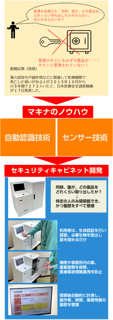 普通の金庫だと、何時、誰が、どの薬品を、どれくらい持ち出したかわからない。
何とかならないの？
新聞記事（背景）

薬の誤投与や副作用などに関連して医療機関で
死亡した疑いがある人が２０１５年１０月から
の５年間で２７３人いたと、日本医療安全調査機構
が１７日発表した。
管理されているはずの薬品が・・・
キチンと管理されていない！
マキナのノウハウ！
（自動認識技術）
（センサー技術）
セキュリティキャビネット
何時、誰が、どの薬品を
どれくらい取り出したか？
　　　　　↓
特定の人のみ開閉錠でき、
かつ履歴をすべて管理
利用者は、生体認証を行い開錠。必要な物を取出し扉を閉めるだけ
病院や事務所内の薬、重要書類を保管、医療事故情報漏洩を防止
閉扉後自動的に計測し、操作者、時間、薬使用量の履歴を管理
