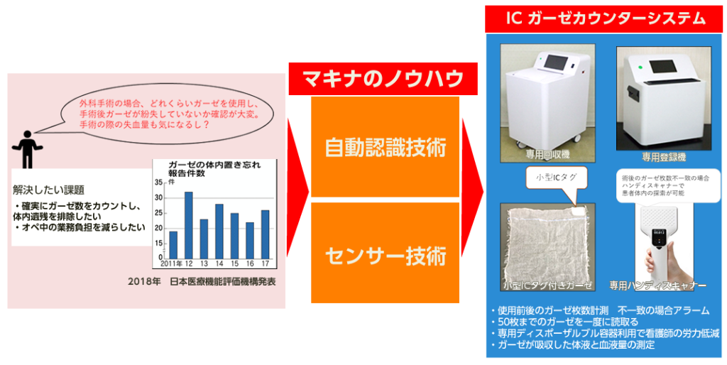 外科手術の場合、どれくらいガーゼを使用し、
手術後ガーゼが紛失していないか確認が大変。
手術の際の失血量も気になるし？
2018年　日本医療機能評価機構発表
データで事故数が報告されている。マキナのノウハウ！
（自動認識技術）
（センサー技術）
ＩＣガーゼカウンターシステム
・確実にガーゼ数をカウントし、体内遺残を排除したい
・オペ中の業務負担を減らしたい
専用回収機
専用登録機
小型ICタグ付きガーゼ
専用ハンディスキャナー・・術後のガーゼ枚数不一致の場合ハンディスキャナーで患者体内の探索が可能
・使用前後のガーゼ枚数計測　不一致の場合アラーム
・50枚までのガーゼを一度に読取る
・専用ディスポーザルブル容器利用で看護師の労力低減
・ガーゼが吸収した体液と血液量の測定