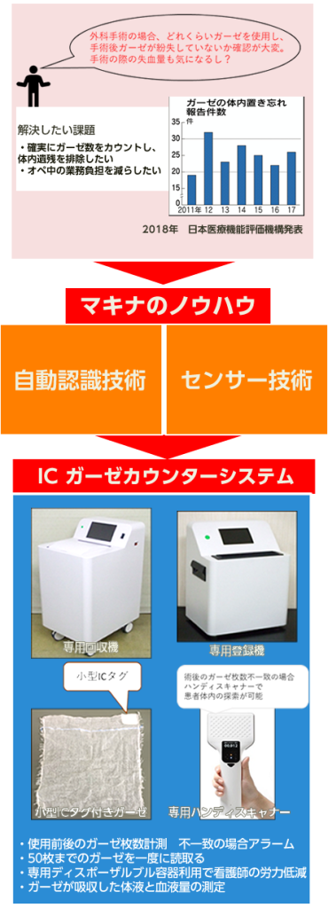 外科手術の場合、どれくらいガーゼを使用し、
手術後ガーゼが紛失していないか確認が大変。
手術の際の失血量も気になるし？
2018年　日本医療機能評価機構発表
データで事故数が報告されている。マキナのノウハウ！
（自動認識技術）
（センサー技術）
ＩＣガーゼカウンターシステム
・確実にガーゼ数をカウントし、体内遺残を排除したい
・オペ中の業務負担を減らしたい
専用回収機
専用登録機
小型ICタグ付きガーゼ
専用ハンディスキャナー・・術後のガーゼ枚数不一致の場合ハンディスキャナーで患者体内の探索が可能
・使用前後のガーゼ枚数計測　不一致の場合アラーム
・50枚までのガーゼを一度に読取る
・専用ディスポーザルブル容器利用で看護師の労力低減
・ガーゼが吸収した体液と血液量の測定


