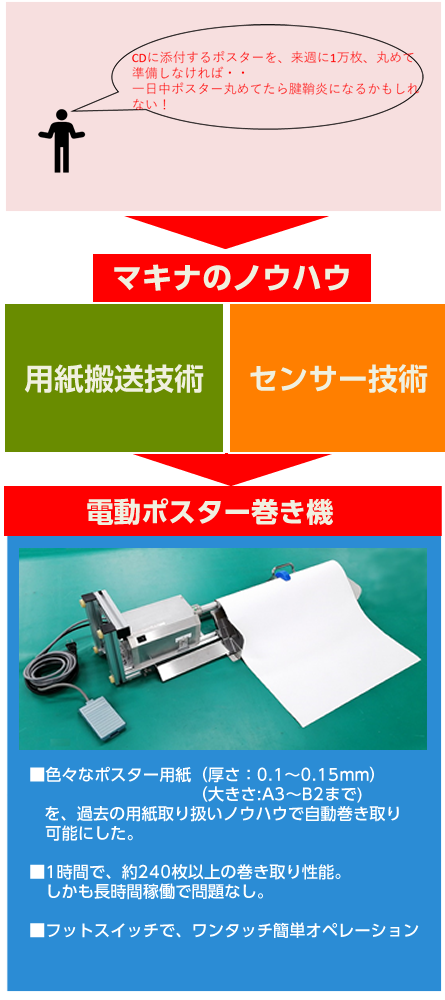 CDに添付するポスターを、来週に1万枚、丸めて準備しなければ・・
一日中ポスター丸めてたら腱鞘炎になるかもしれない！
マキナのノウハウ！
（用紙搬送技術）
（センサー技術）
電動ポスター巻き機
■色々なポスター用紙（厚さ：0.1～0.15mm）
　　　　　　　　　　（大きさ:A3～B2まで)
   を、過去の用紙取り扱いノウハウで自動巻き取り
　可能にした。

■1時間で、約240枚以上の巻き取り性能。
　しかも長時間稼働で問題なし。

■フットスイッチで、ワンタッチ簡単オペレーション
