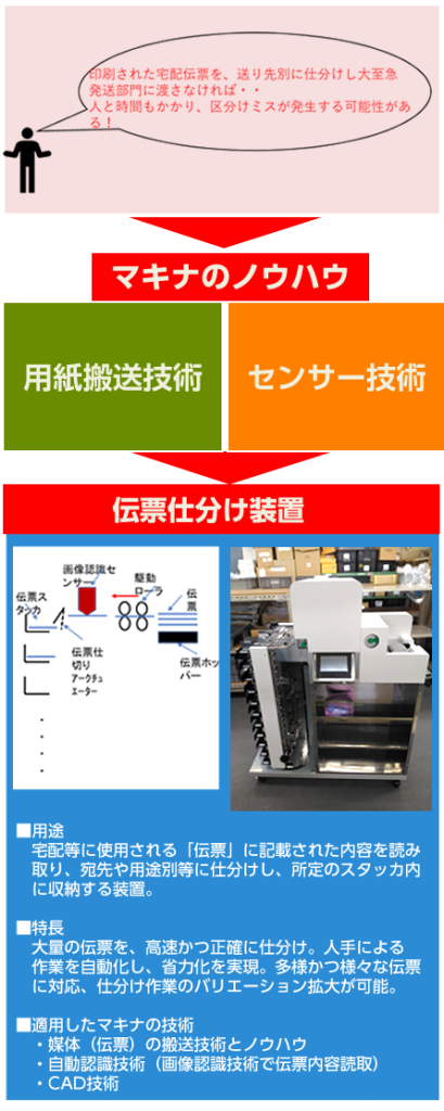 印刷された宅配伝票を、送り先別に仕分けし大至急
発送部門に渡さなければ・・
人と時間もかかり、区分けミスが発生する可能性がある！
マキナのノウハウ！
（用紙搬送技術）
（センサー技術)
開発商品　伝票仕分け装置
■用途
　　宅配等に使用される「伝票」に記載された内容を読み
　　取り、宛先や用途別等に仕分けし、所定のスタッカ内
　　に収納する装置。
　　
■特長
　　大量の伝票を、高速かつ正確に仕分け。人手による
　　作業を自動化し、省力化を実現。多様かつ様々な伝票
　　に対応、仕分け作業のバリエーション拡大が可能。

■適用したマキナの技術
　　・媒体（伝票）の搬送技術とノウハウ
　　・自動認識技術（画像認識技術で伝票内容読取）
　　・CAD技術　